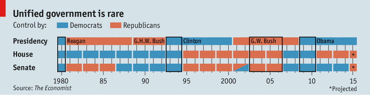 TheEconomist's tweet image. The last four American presidents have all had an opposition-controlled Congress at some point econ.st/1tZLCYn