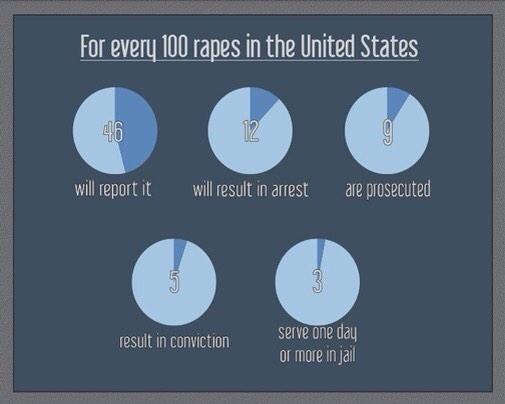 RevlutionIndia's tweet photo. for every 100 rapes http://t.co/JaUUKBHNU7
