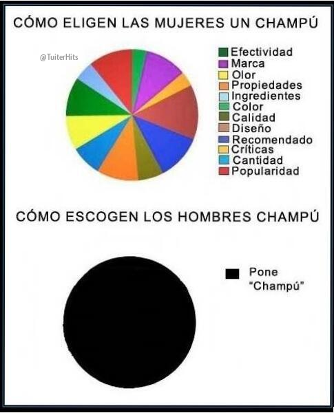 TuiterHits's tweet photo. ¿Cómo escogen los champús los hombres y las mujeres? http://t.co/CbBzcuZMYl