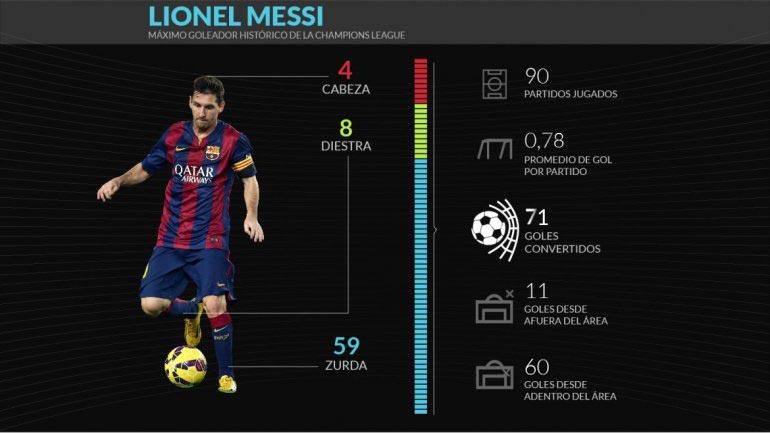 infobae's tweet photo. 👏👏👏👏 Messi se convirtió en el máximo goleador de la Champions League http://t.co/X28iffn9to #MessiRecord http://t.co/2Ytst7aAug