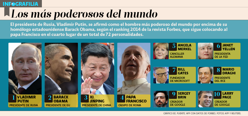 eleconomista's tweet photo. ¿Quién es el más poderoso del mundo? Vladimir Putin desbanca a @BarackObama | http://t.co/GuhUmtghSy http://t.co/2yREzfRsah