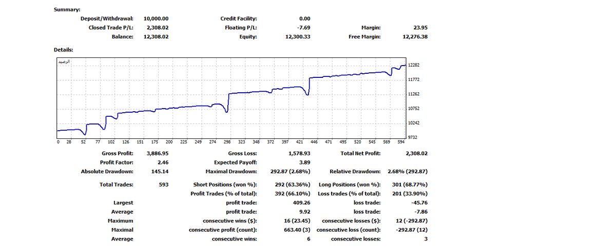 #فوركس #توصيات #اسهم #اخبار #الباوند #اليورو #forex 
بحمد الله تم تحقيق 23 بالميه نتابع نهاية الاسبوع للسبوع الثالث