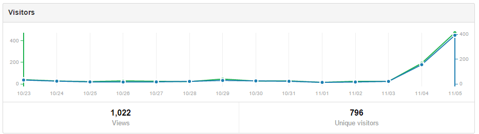 Wikunia_de's tweet image. That&apos;s awesome! My #quickdocs extension for @brackets is on
brackets.io