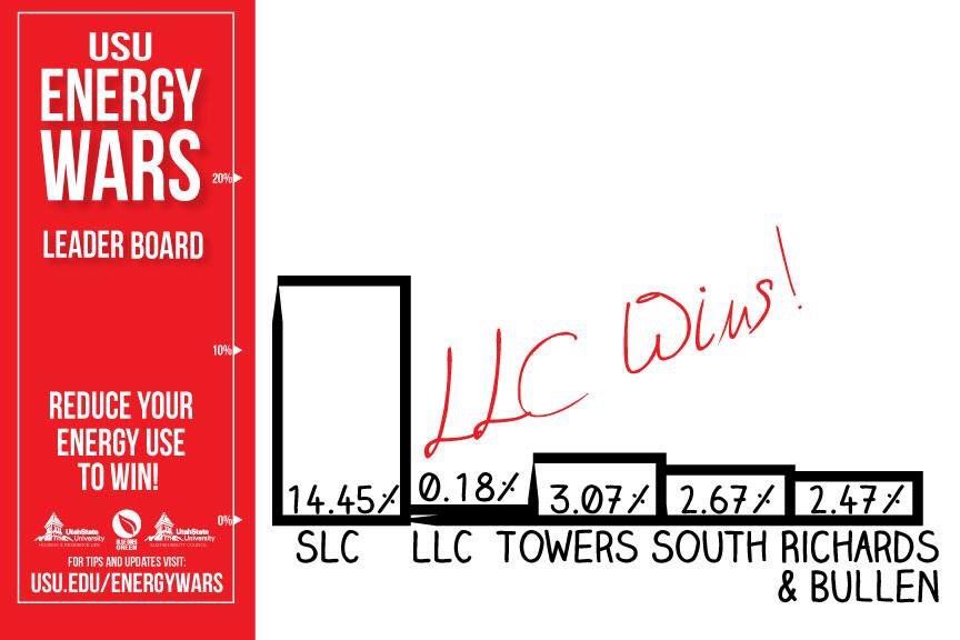 UtahStateLLC's tweet image. We won Energy Wars this week!! Info on our prize to come!