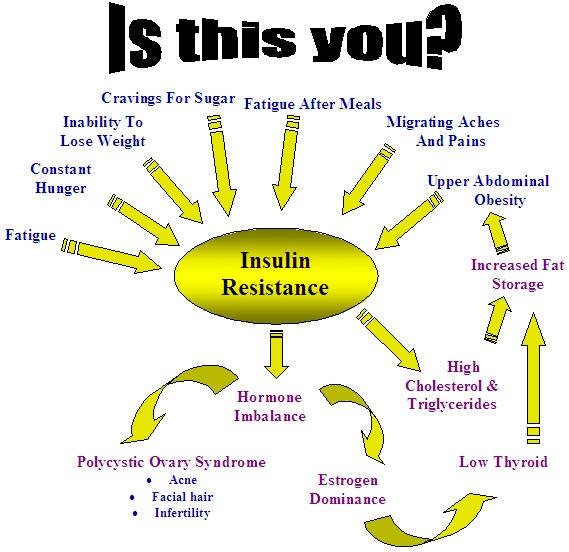 PCOSIndia's tweet image. Exercise improves #Insulin sensitivity thus helps diminish symptoms of #PCOS 
#pcod #obesity #weight #sugar #hormone
