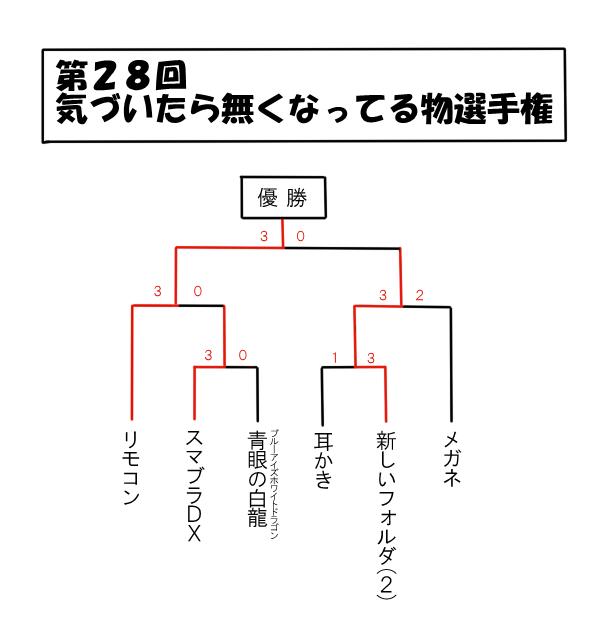 先日行われた「気づいたら無くなってる物選手権」の結果が出ました。優勝はリモコン選手で今大会12連覇です。 