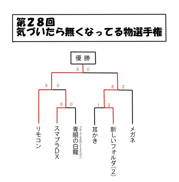 先日行われた「気づいたら無くなってる物選手権」の結果が出ました。優勝はリモコン選手で今大会12連覇です。 
