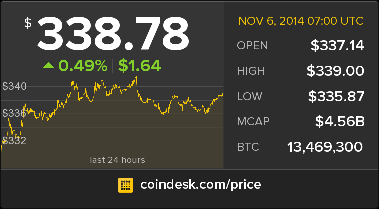 CoinDesk's tweet photo. The latest Bitcoin Price Index is 338.78 USD http://t.co/lzUu2wyPQN http://t.co/eXSJlS4VUV