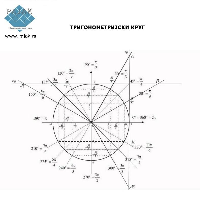 Ось котангенсов на окружности