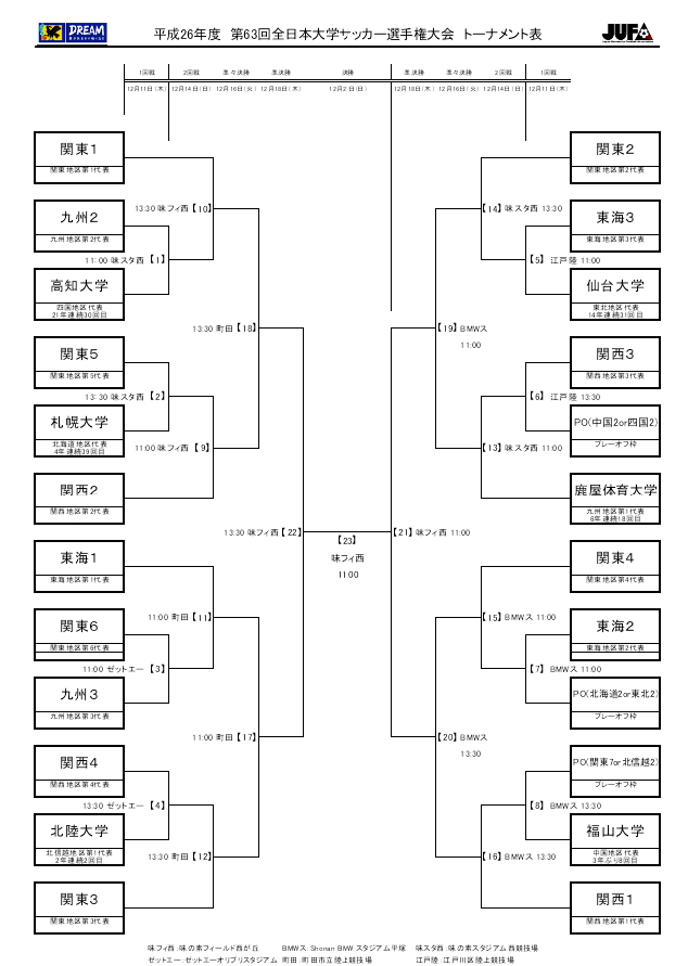 Gyo 平日開催だけど 吉井 秀邦監督 仙台大 に会いにインカレ初戦 江戸川陸上競技場見に行こうかな 11 00koだから終日休みとろうかな 吉井秀邦さん 暁星高校サッカー部のレジェンドです 前田遼一よりも 自分の中で Http T Co Flo2zknify