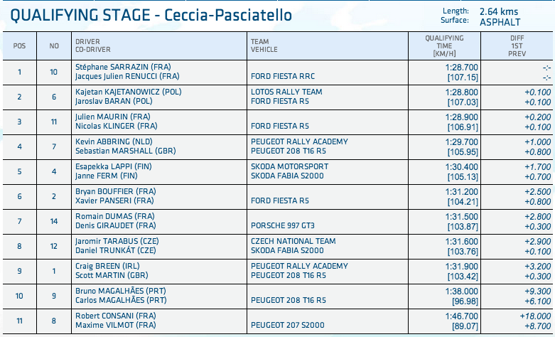 ERC: Tour de Corse 2014 [6-8 Noviembre] - Página 2 B1wBXK-CcAEkGex