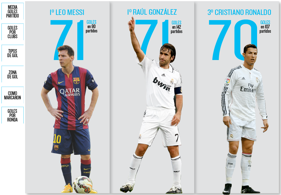 mundodeportivo's tweet photo. Messi iguala el récord histórico de Raúl en tan solo 90 partidos. GRÁFICO INTERACTIVO: http://t.co/wDzt7cMRCy http://t.co/x8uhCFmcVN