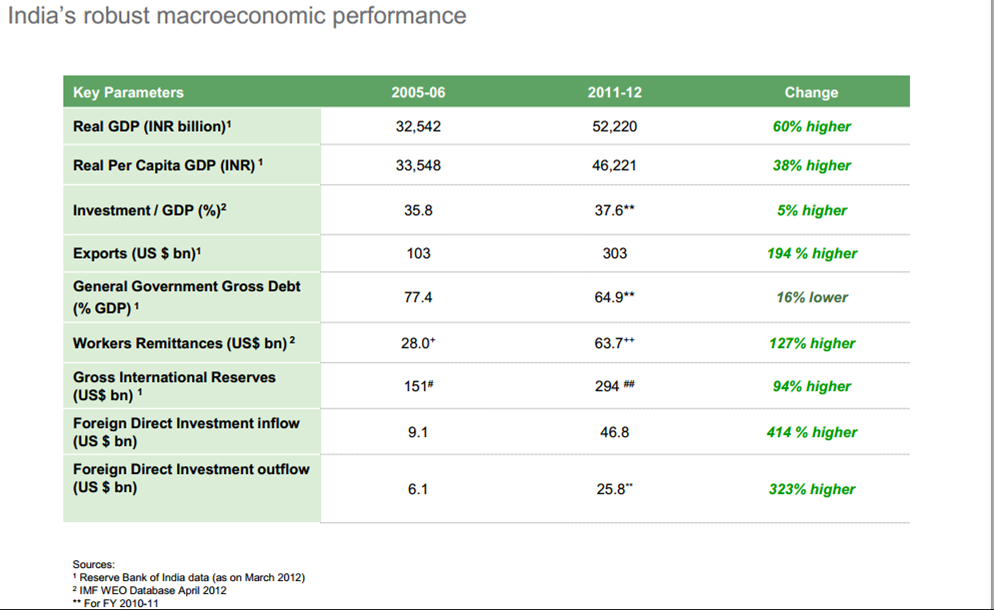 PriyabrataT's tweet photo. Why Dr Singh is doer and why he is a major contributor in making India a economic giant. Look at this info-graphics. http://t.co/DJNm6dmVQO