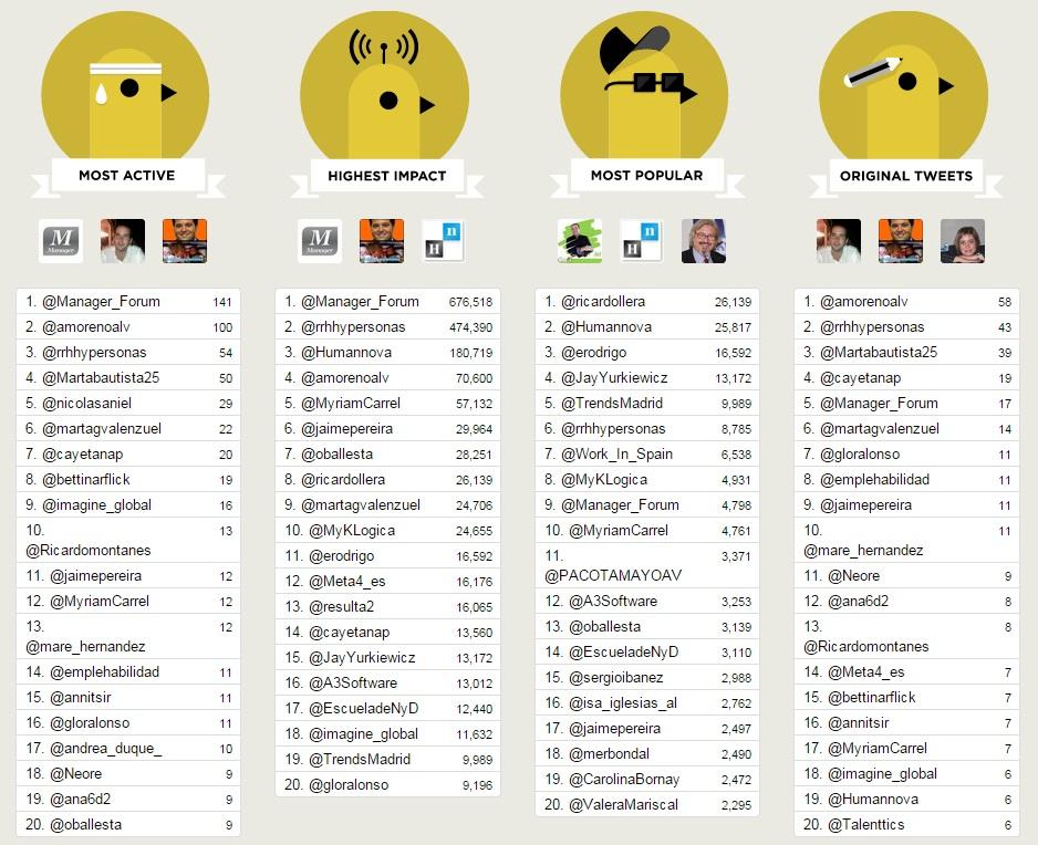 Impulsandotuneg's tweet photo. TOP #ManagerPersonas
@ricardollera @amorenoalv @rrhhypersonas @Humannova @erodrigo @Martabautista25 @cayetanap http://t.co/AF99Y05AIW