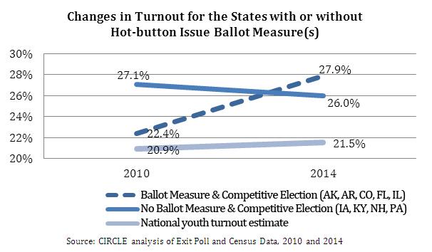 How young people turned out to vote in states with competitive races #youthvote #millennials via <a href="/CivicYouth/">CIRCLE</a>