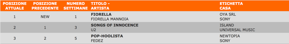 Fedez's tweet image. #PopHoolista #3 in classifica dopo 5 settimane.E domani potrebbe arrivare il disco di platino! Grazie a tutti! ;)
