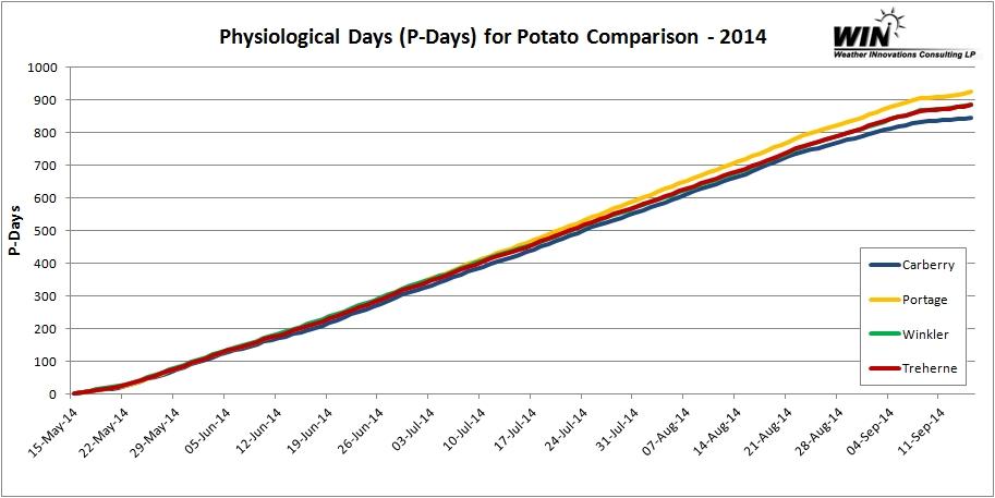 2014 Physiological Day (P-Day) accumulations in various potato-growing areas of MB. More at mbpotatoes.ca/index.cfm?name…