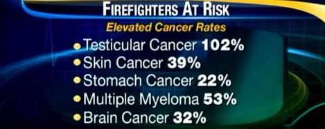 CPPFFA4233's tweet photo. Firefighters face more risk than other workers in developing these cancers. #HazardousJob http://t.co/0naVZB1gb6