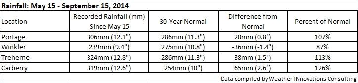 2014 rainfall compared to normal in various potato-growing areas of MB. More at mbpotatoes.ca/index.cfm?name…