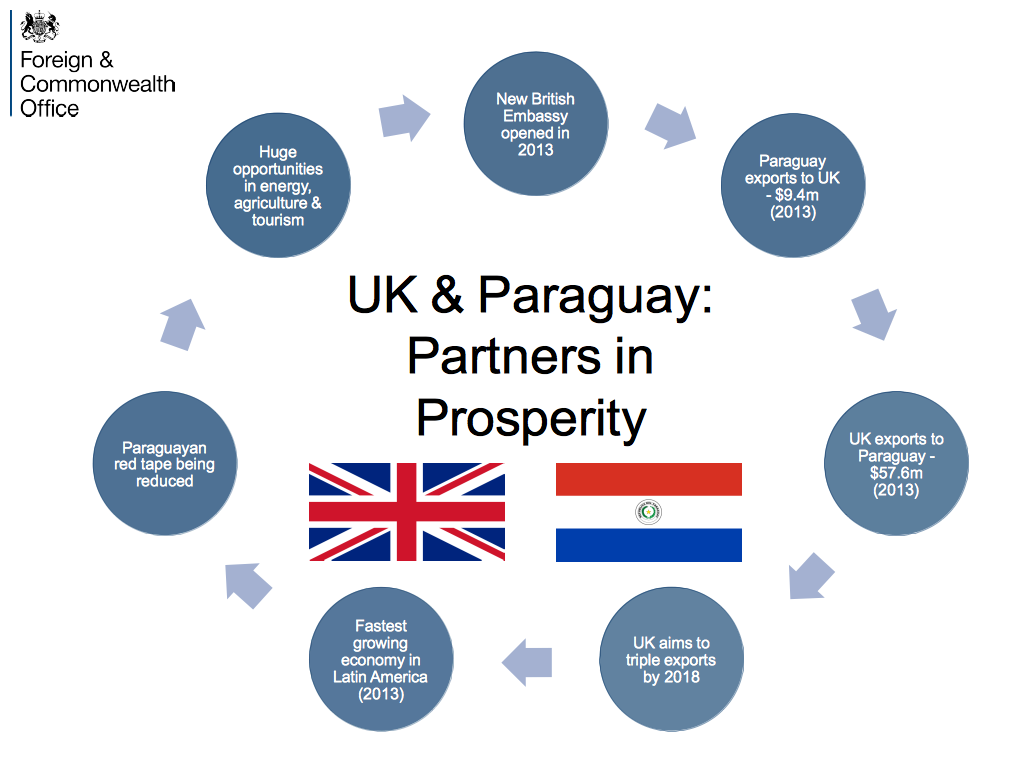 After my #InvestinParaguay morning, a few statistics to show off our impressive trade relationship <a href="/UKinParaguay/">Embajada Británica 🇬🇧🇵🇾</a>