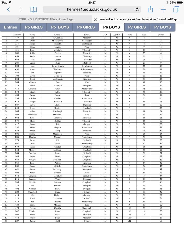 tillytorch's tweet photo. P6 Cross Country League Results 2 #CPSSA #running #CrossCountry http://t.co/m7n262W4UQ
