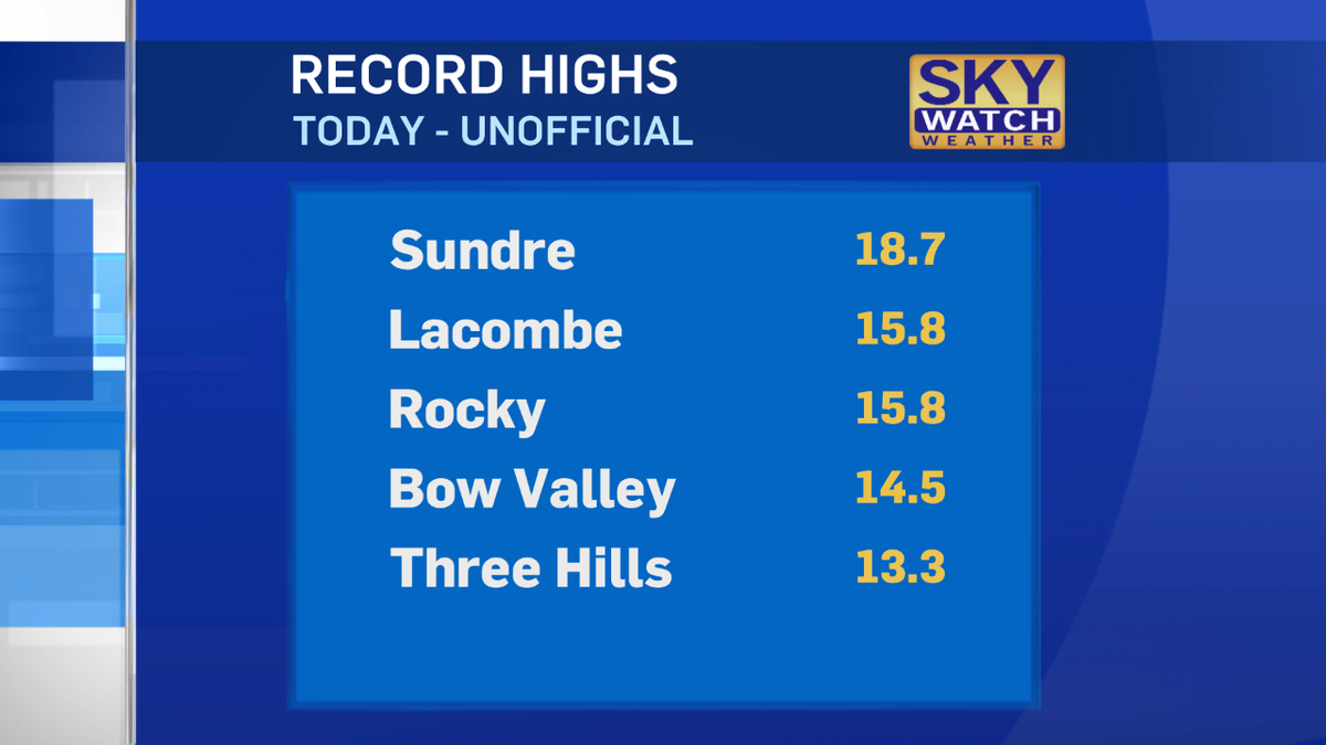 So far, five unofficial record highs today in Alberta.  #yyc #Calgary
