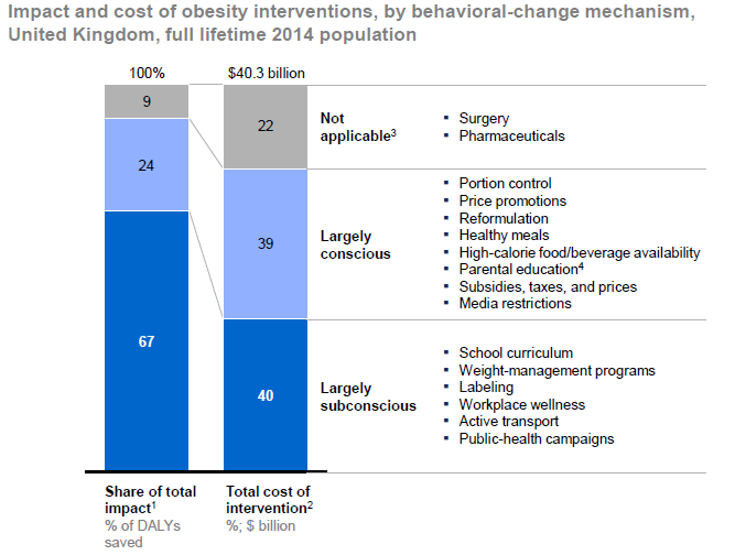Most effective and cheapest anti-obesity interventions change our environment, not our mind mckinsey.com/insights/econo…
