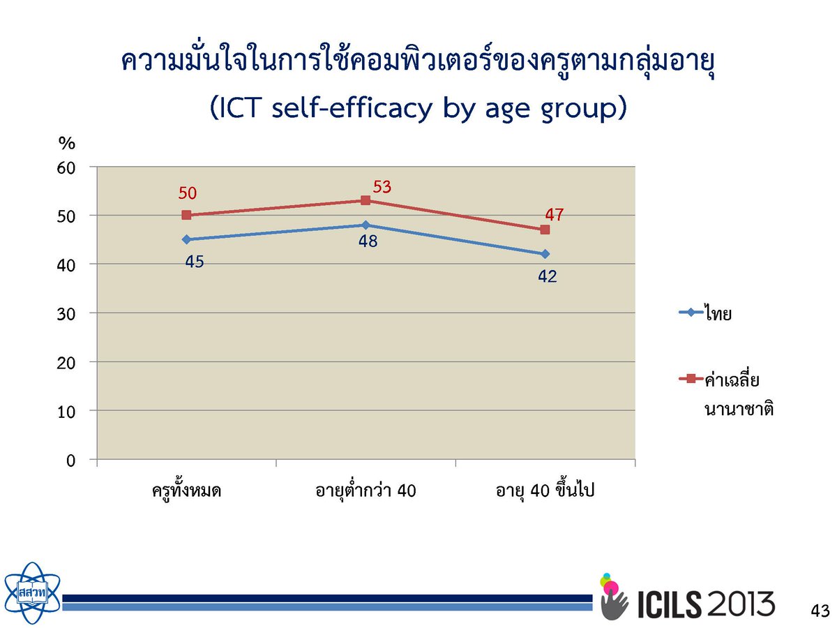 yoware's tweet photo. ครูไทยด้อยคอมพ์ #ICILS2013 ชี้มีครู 8% ไม่เคยใช้ หนำซ้ำยังไม่มั่นใจ ครูเกินครึ่ง ไม่ชัวร์ว่าตนทำจดหมายใน WORD เป็น http://t.co/BeWSALJRW2