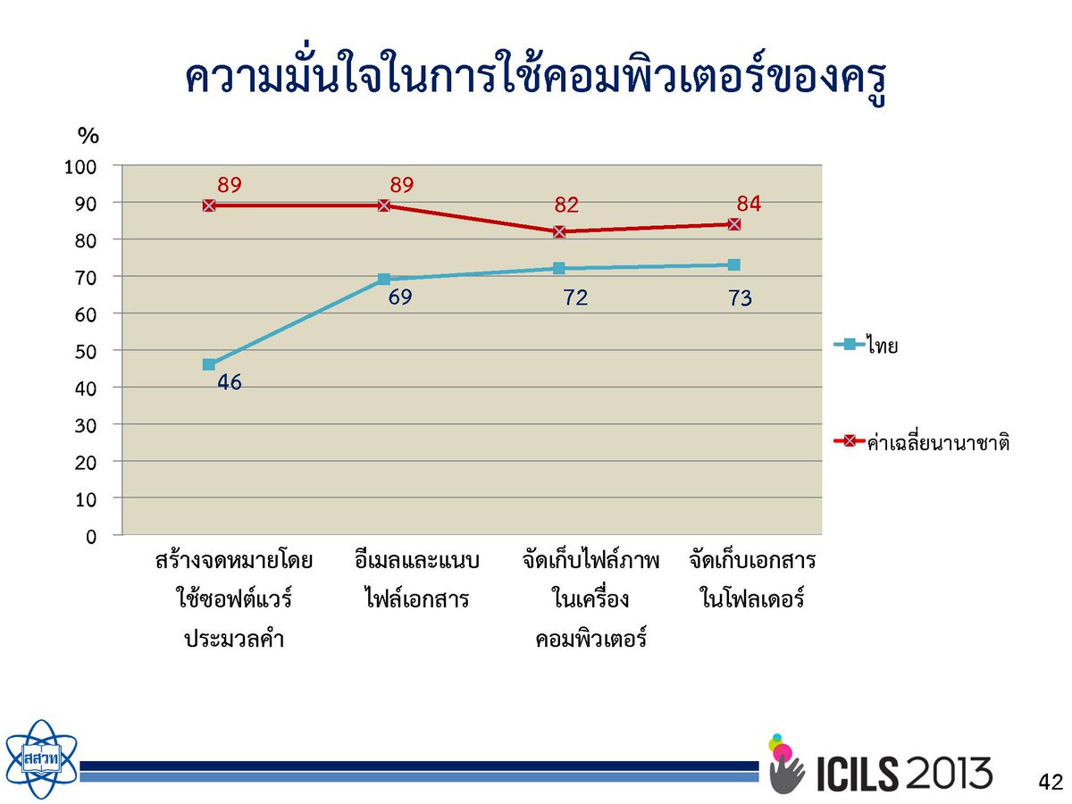yoware's tweet photo. ครูไทยด้อยคอมพ์ #ICILS2013 ชี้มีครู 8% ไม่เคยใช้ หนำซ้ำยังไม่มั่นใจ ครูเกินครึ่ง ไม่ชัวร์ว่าตนทำจดหมายใน WORD เป็น http://t.co/BeWSALJRW2