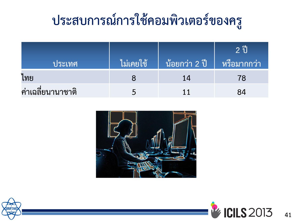 yoware's tweet photo. ครูไทยด้อยคอมพ์ #ICILS2013 ชี้มีครู 8% ไม่เคยใช้ หนำซ้ำยังไม่มั่นใจ ครูเกินครึ่ง ไม่ชัวร์ว่าตนทำจดหมายใน WORD เป็น http://t.co/BeWSALJRW2
