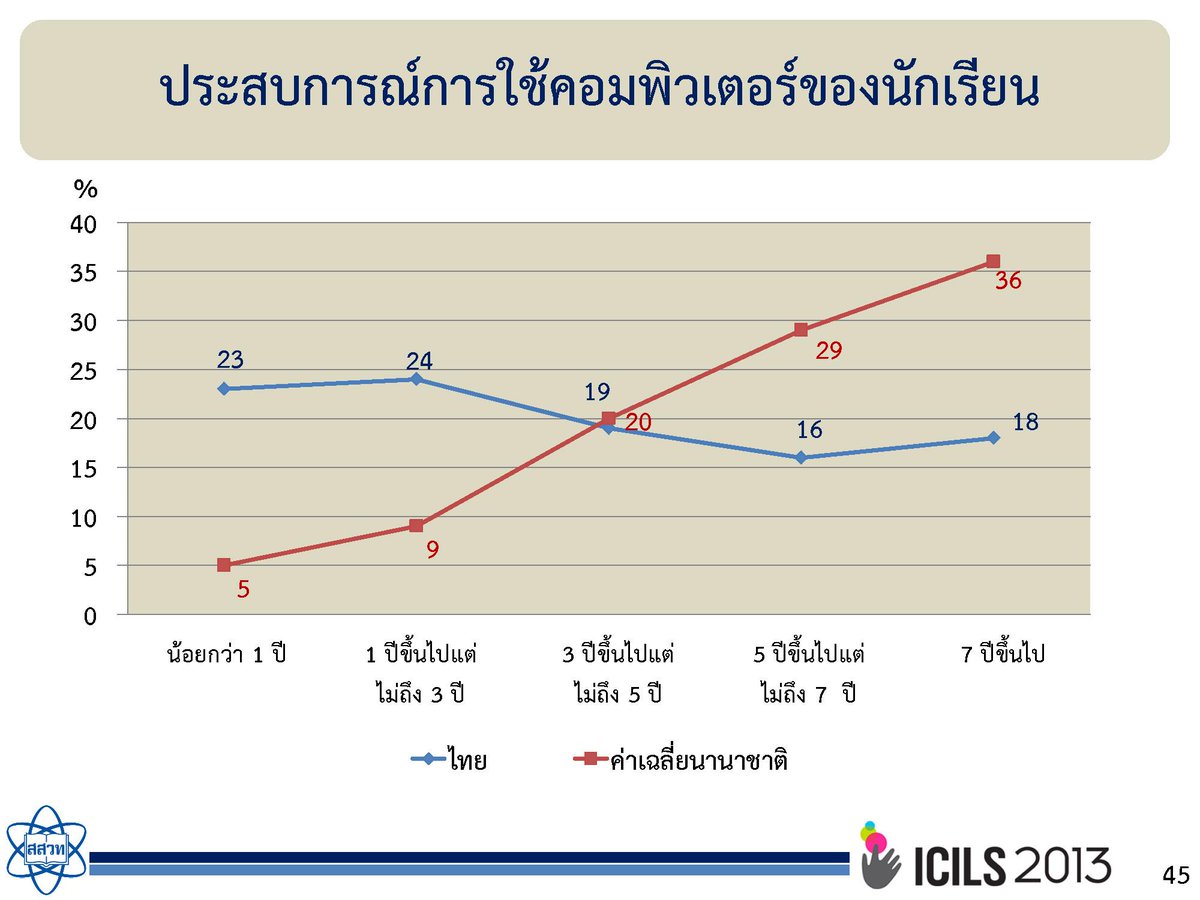 yoware's tweet photo. ส่วนนักเรียนไทยเกือบ 1 ใน 4 เพิ่งเคยใช้คอมพ์ไม่เกิน 1 ปี มั่นใจการค้นหาไฟล์มากสุด อ่อนด้อยเรื่องฆ่าไวรัส
#ICILS2013 http://t.co/csLf1v07bW