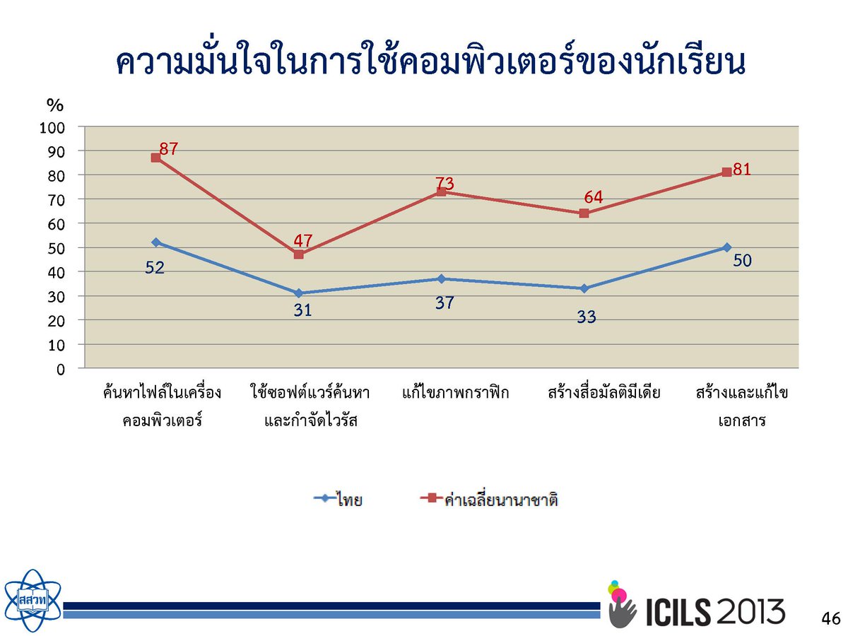 yoware's tweet photo. ส่วนนักเรียนไทยเกือบ 1 ใน 4 เพิ่งเคยใช้คอมพ์ไม่เกิน 1 ปี มั่นใจการค้นหาไฟล์มากสุด อ่อนด้อยเรื่องฆ่าไวรัส
#ICILS2013 http://t.co/csLf1v07bW