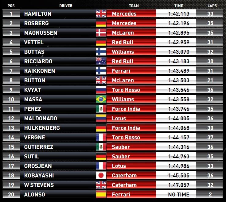 BeyondThePits's tweet photo. Hamilton also fastest in #FP2 Full result: #DoubleDhabi #AbuDhabiGP #F1 http://t.co/YO0Kh07aeu