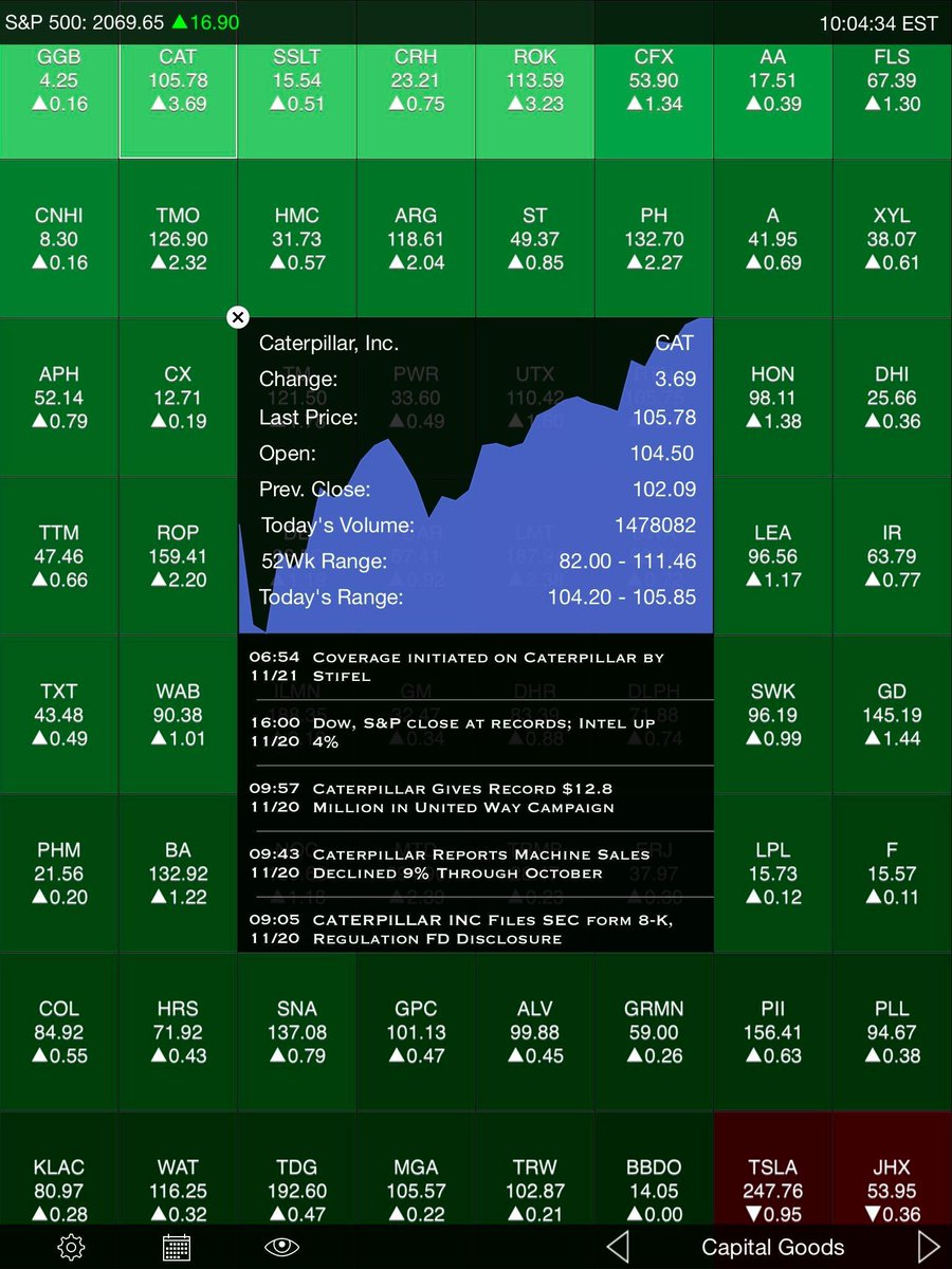 MarketMatrixApp's tweet image. Guys in our office all went long $CAT when they saw it light up.  Smooth trade from 105.40 on up. #stocks