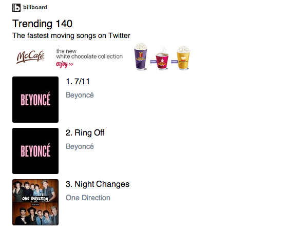 billboard's tweet photo. Go #Beyhive! @Beyonce is ruling the chart this morning: http://t.co/MfiWdwO6UK #Trending140 http://t.co/tQXGGY8TXI