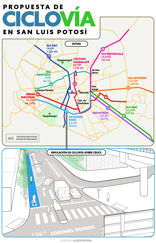 Proyectan nueve #Ciclovías para #SanLuisPotosí pulsoslp.com.mx/2014/10/28/pro…