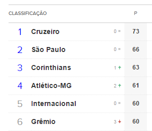 CliquenaTorcida's tweet photo. E aí ? #Cruzeiro campeão? #SaoPaulo ainda com chances? Como está sua torcida? #Brasileiro #CliqueNaTorcida http://t.co/v3nn0nrmHb