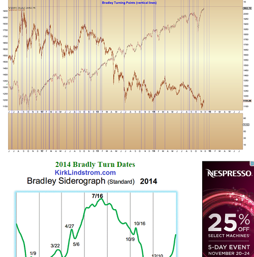 KirkLindstrom's tweet photo. Chart of #BradleyTurnDates vs #SPX back to 2011 at http://t.co/2HIMqq56C9 …  Today is a #BradleyTurnDate http://t.co/M8lI2xEuzI