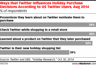 MarshaCollier's tweet image. SURVEY: 4 Ways That #Twitter Influences Holiday Purchase Decisions (over 2,100 Twitter users responded)