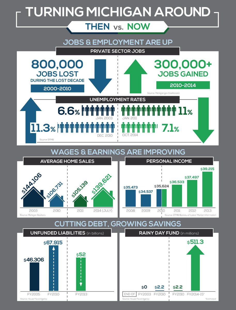 MI_Republicans's tweet image. Michigan's unemployment rate continues to drop, now at 7.1%.  #BrighterFuture