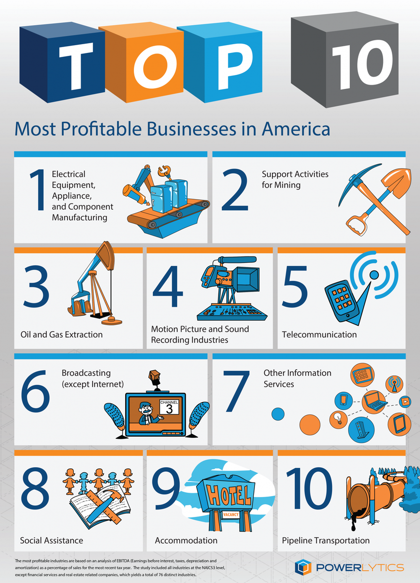 10 Most Profitable Industries