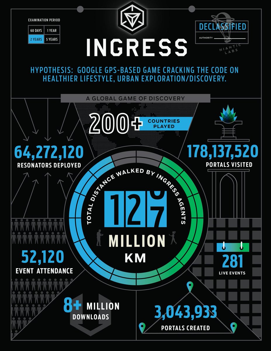 ingress's tweet photo. 8M downloads; 200 countries; 126M km walked; 178M Portal visits. #IngressYearTwo http://t.co/uFthR35tCI
