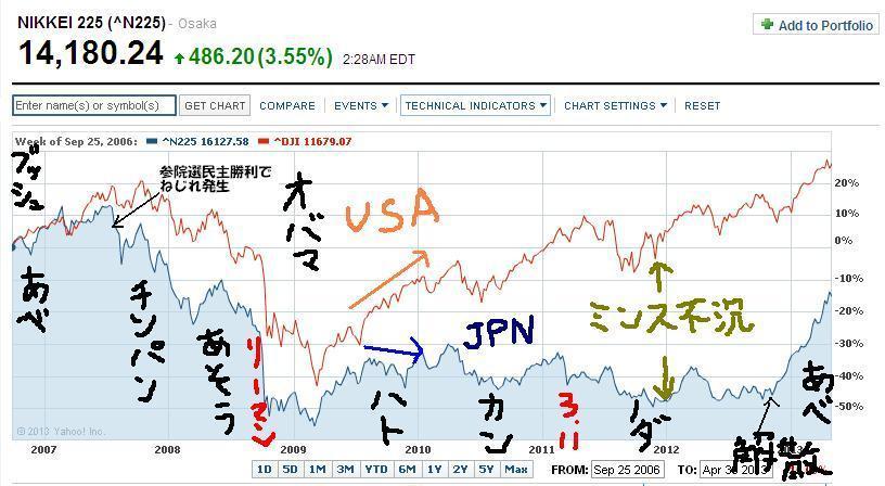 aloneneet's tweet photo. 民主党と民主の経済政策を静観した現在の野党に清き一票を。 #seiji #政治 #衆院選 #解散総選挙 http://t.co/yJLo7EPoqO