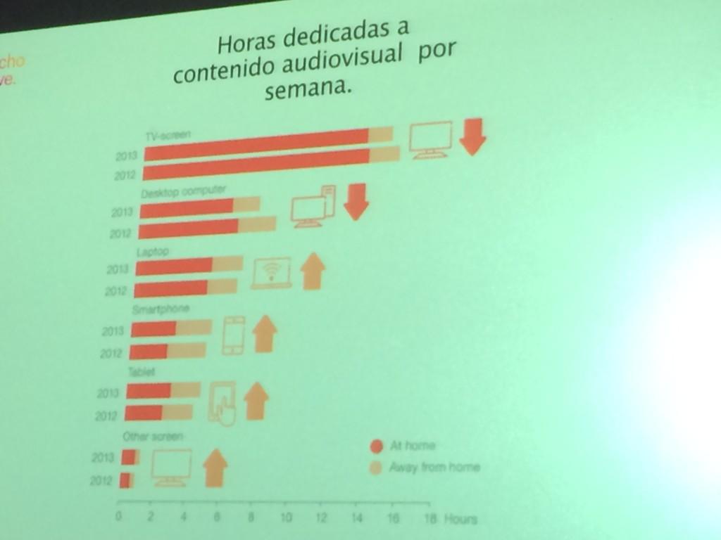 CREAtech540's tweet image. “Las horas que dedicamos a consumir informacion y contenidos en el movil aumentan en decrimento de la TV #smashtech http://t.co/6sonbNLMFM”