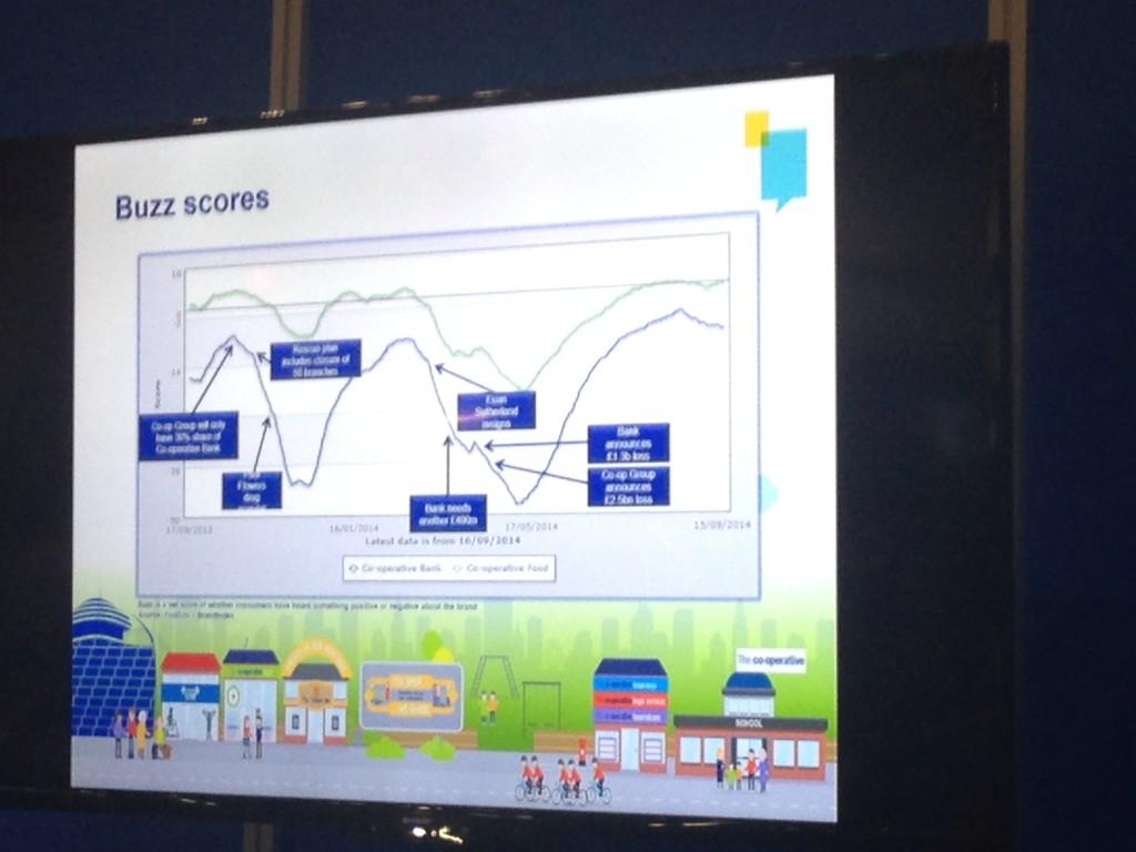 FantasticMrsCox's tweet photo. @TheCooperative tracked 'buzz scores' of brand sentiment throughout the most terrible time in their history #DMS14 http://t.co/tbzr0FMBJN