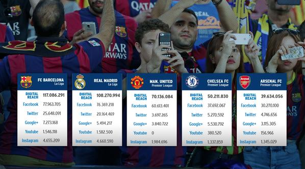 CFCSAUDIFANS's tweet photo. تشيلسي في المركز الرابع على مستوى أندية العالم بـ عدد المشجّعين في مواقع التواصل الاجتماعي. 
http://t.co/2seliZbm3H