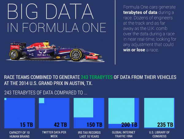 Syntelli's tweet photo. RT "@TIBCO How Formula One teams are using #BigData to get the inside edge: http://t.co/Fv8Pjl8FTg via @forbes @f1 " http://t.co/w1ysMEi43L