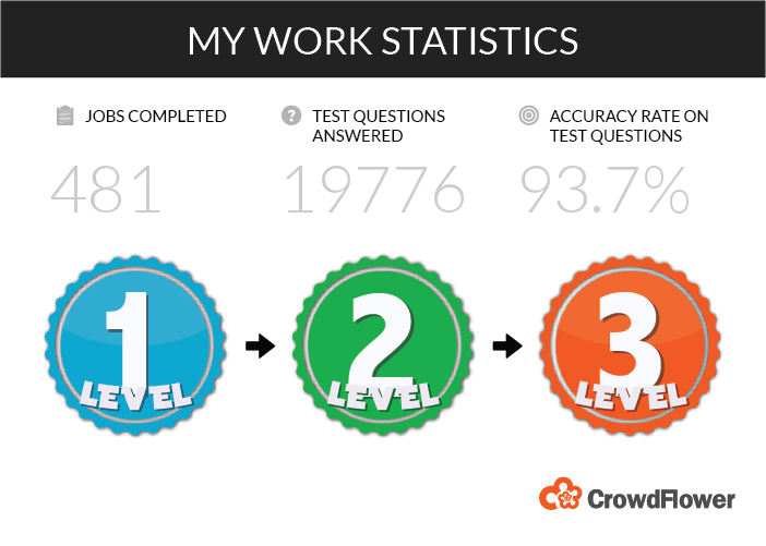 Check out my #CrowdFlower Contributor Dashboard stats @CFComm!