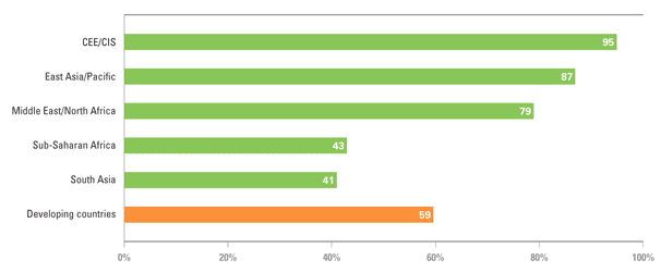 MatMattersMGA's tweet photo. Percentage of births attended by skilled health personnel, by region. In Aouth Asia the figure is only 41%!  #Health http://t.co/tHaDZUzNZF
