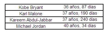 DoctorNBA's tweet photo. Cuántos años tenían cuándo alcanzaron los 32.000 puntos? http://t.co/ycpkzvbn2C